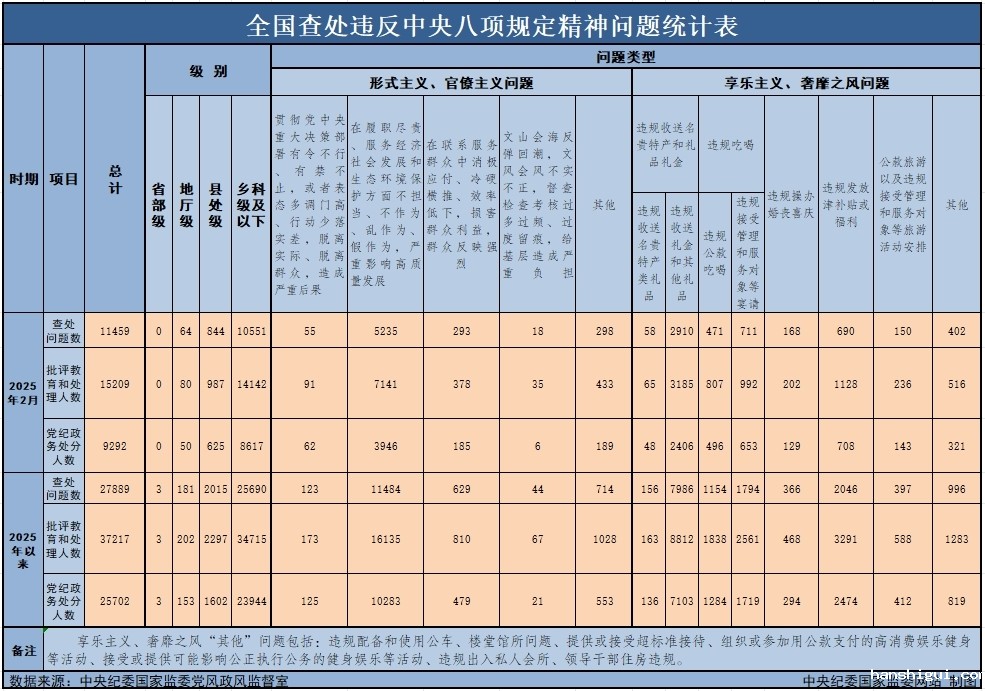 　　3月29日，中央纪委国家监委公布了2025年2月全国查处违反中央八项规定精神问题月报数据。这是连续第138个月公布全国查处违反中央八项规定精神问题数据。